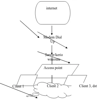 Gambar 3.1 Deskripsi jaringan wireless/LAN dengan Modem Dial Up 