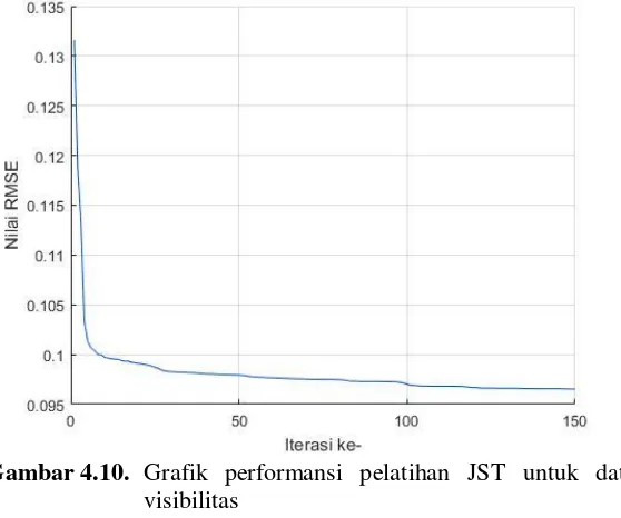 Gambar 4.10.  Grafik performansi pelatihan JST untuk data 