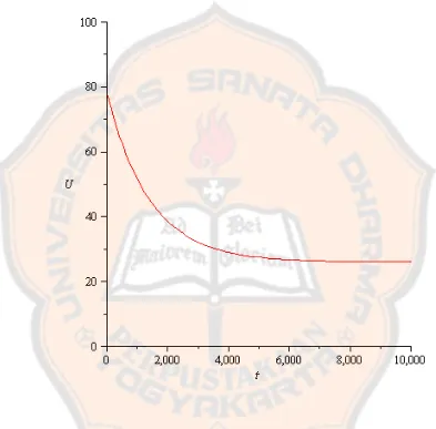 Gambar 3.1. Grafik fungsi suhu terhadap waktu pada proses pendinginan air. 