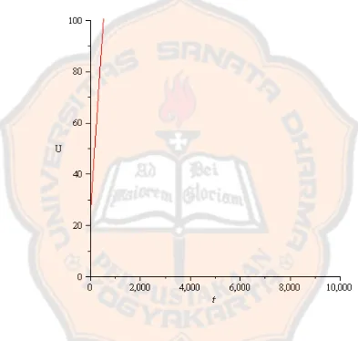 Gambar 3.4. Grafik fungsi suhu terhadap waktu pada proses pemanasan air dengan 