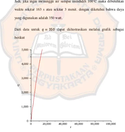 Gambar 3.5. grafik fungsi suhu terhadap waktu pada proses pemanasan air dengan 