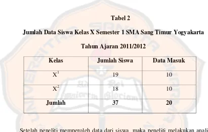 Tabel 2 Jumlah Data Siswa Kelas X Semester 1 SMA Sang Timur Yogyakarta  