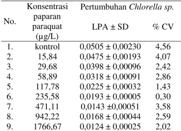 Gambar 1. Hambatan paraquat terhadap laju  pertumbuhan populasi Chlorella sp. 