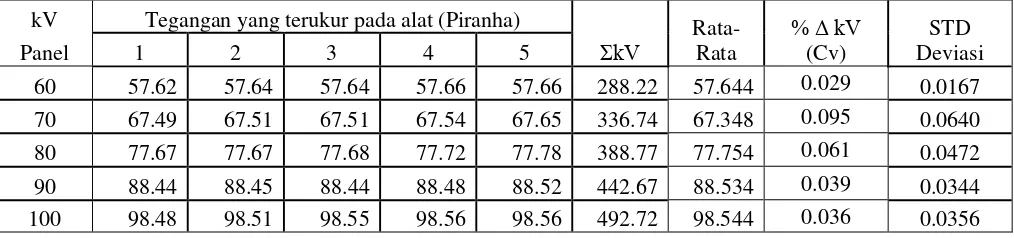 Tabel 4.1 Tegangan kerja yang dipilih pada panel dan tegangan kerja yang dihasilkan yang diukur oleh Piranha RTI