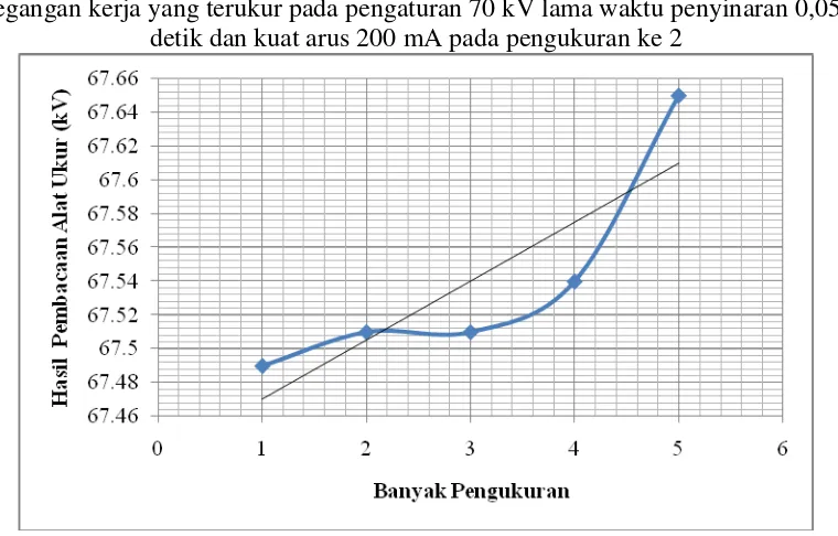 Gambar 4.1 Grafik tegangan kerja  60 kV waktu penyinaran 0.057  detik, dan 200 mAyang diukur oleh piranha