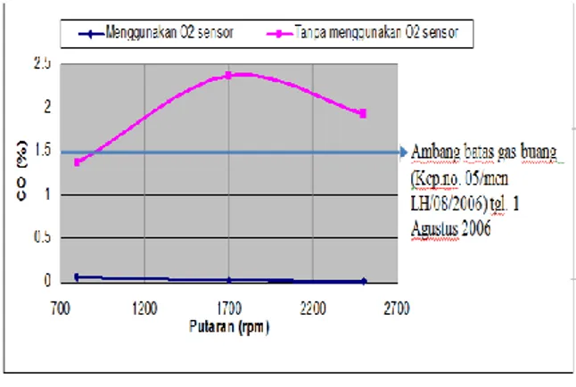 Tabel  9.  Hasil  rata-rata  pengujian   kandungan  emisi  gas  buang  dengan  menggunakan O 2  pada putaran 1700 rpm