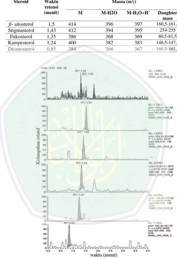 Tabel 2.1 Ion steroid yang terdeteksi oleh LC-MS/MS  Steroid  Waktu 