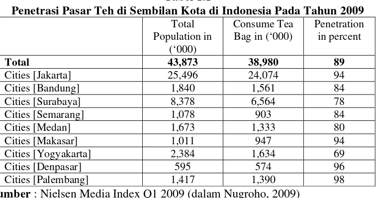 Tabel 1.1 Penetrasi Pasar Teh di Sembilan Kota di Indonesia Pada Tahun 2009 