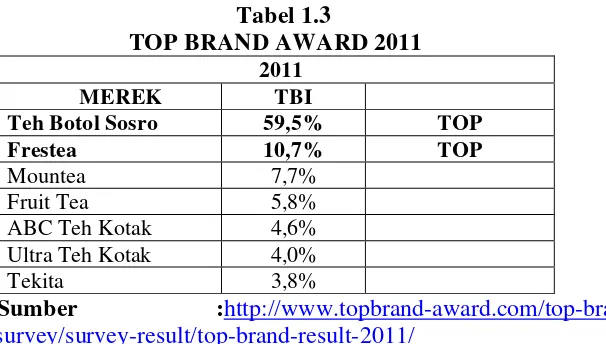  Tabel 1.2           TOP BRAND AWARD 2010 