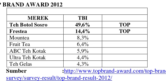 Tabel 1.4 TOP BRAND AWARD 2012 