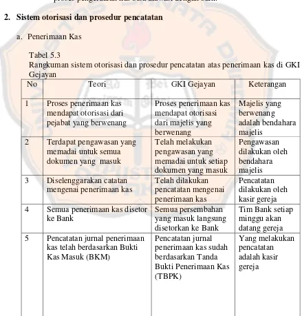Tabel 5.3 Rangkuman sistem otorisasi dan prosedur pencatatan atas penerimaan kas di GKI 