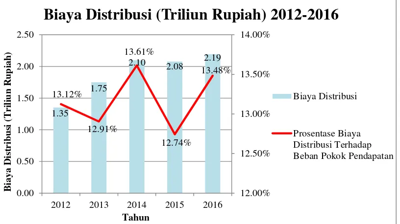 Gambar 1.1 Grafik Biaya Distribusi dan Prosentase Biaya Distribusi terhadap Beban Pokok Pendapatan tahun 2012-2016 (PT Semen Indonesia (Persero) Tbk, 2016) 
