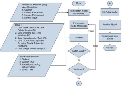 Gambar 3.1 Flowchart Metodologi Penelitian 