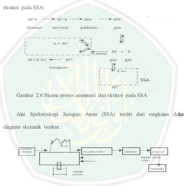 Gambar  2.6 Skema proses atomisasi  dan eksitasi  pada SSA 