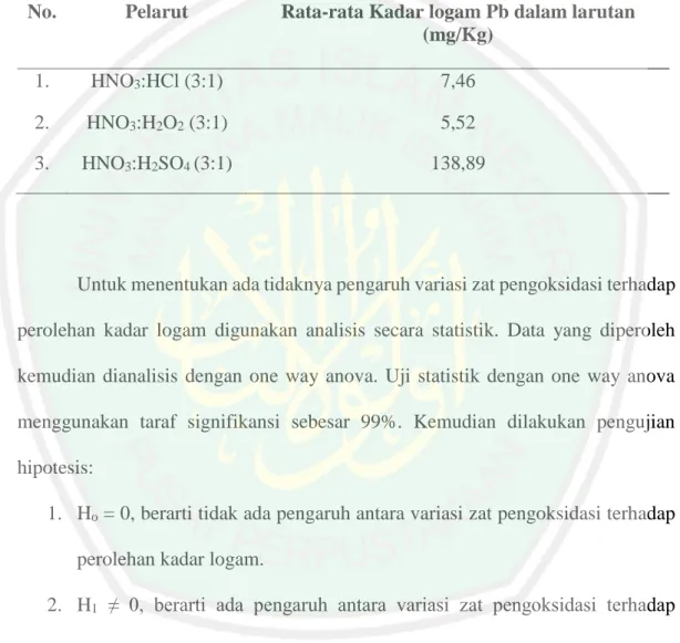 Tabel 4.2 Kadar logam timbal (Pb) dalam larutan sampel menggunakan destruksi  basah tertutup secara Spektroskopi Serapan Atom (SSA) 