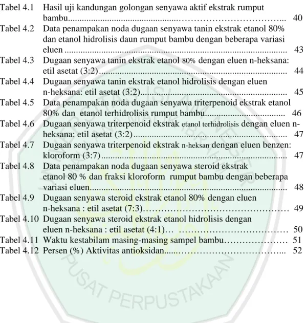 Tabel 4.1    Hasil uji kandungan golongan senyawa aktif ekstrak rumput 