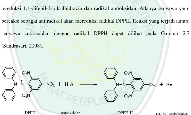 Gambar 2.7 reaksi radikal 1,1-difenil-2-pikrilhidrazil (DPPH) dengan antioksidan  (Prakash, 2001) 