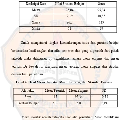 Tabel 4. Hasil Mean Teoritis, Mean Empiris, dan Standar Deviasi 