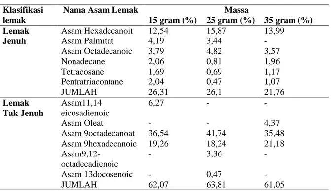 Tabel 5. Komposisi asam lemak pada masing-masing sampel dari uji gc-ms  Klasifikasi 
