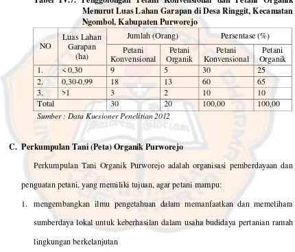 Tabel IV.7. Penggolongan Petani Konvensional dan Petani Organik 