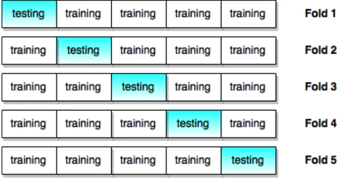 Gambar 2.1 Ilustrasi K-Fold Validation