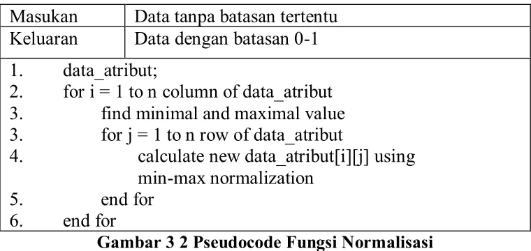 Gambar 3 2 Pseudocode Fungsi Normalisasi 
