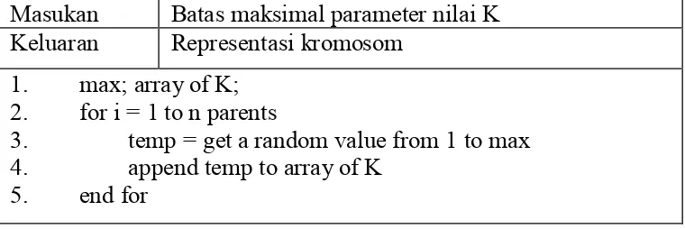 Gambar 3 4 Pseudocode Fungsi Inisialisasi 