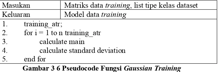 Gambar 3 6 Pseudocode Fungsi Gaussian Training 