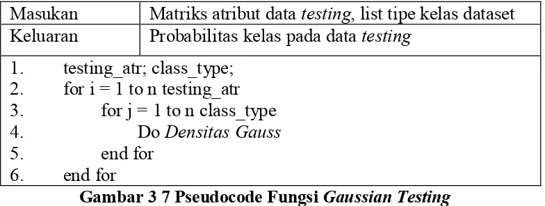 Gambar 3 7 Pseudocode Fungsi Gaussian Testing 