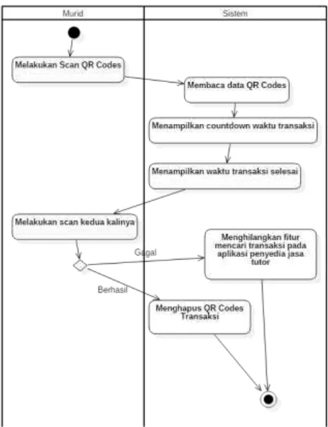 Gambar 3.7 Diagram Aktivitas Melakukan Scan QR Codes 