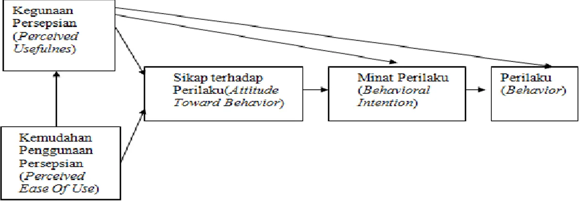 Gambar 1. Model Technology Acceptance Model (TAM)  E.  Teori Skala Likert 