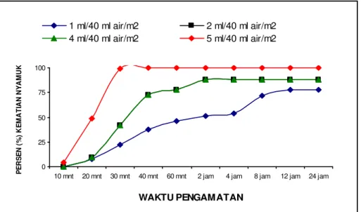 Gambar  3.Persen  (%)  kelumpuhan  dan kematian  nyamuk An.aconitus pasca pemaparan  pada  permukaan  papan/kayu,  satu  minggu  setelah  aplikasi  insektisida ACTELLIC 500EC.