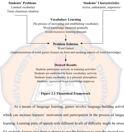 Figure 2.1 Theoretical Framework