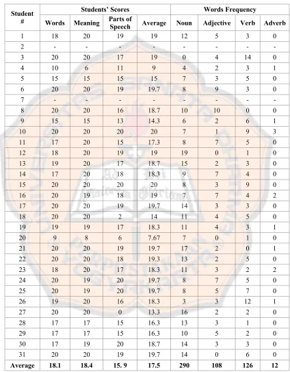 Table 4.1 Students’ Scores and Words Frequency in Cycle One (Pre-Implementation)