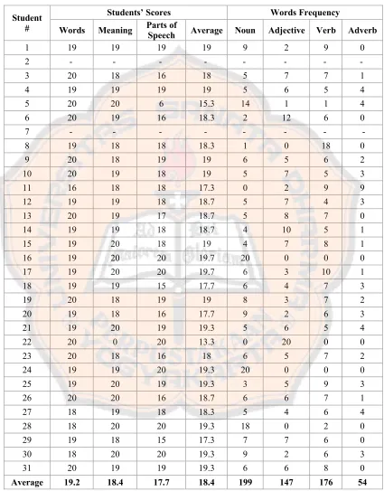 Table 4.2 Students’ Scores and Words Frequency in Cycle One (Post-Implementation)