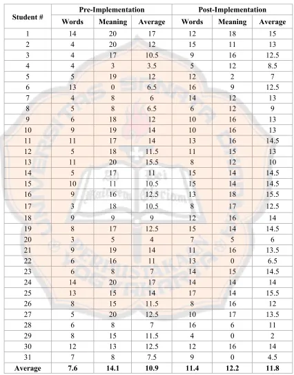 Table 4.3 Students’ Scores in Cycle Two (Pre-Implementation & Post-Implementation)