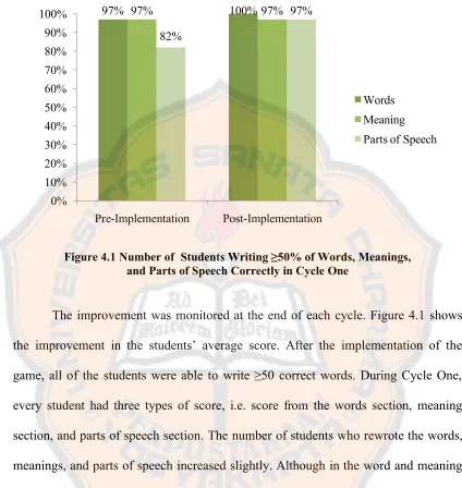 Figure 4.1 Number of  Students Writing ≥50% of Words, Meanings, 