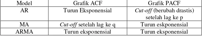 Grafik ACF Grafik PACF 