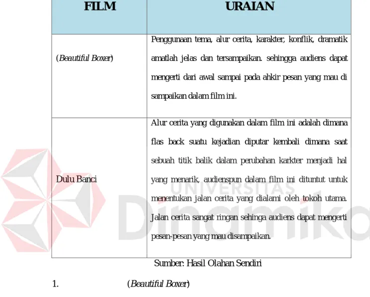 Tabel 3.2 Studi Eksiting Film 
