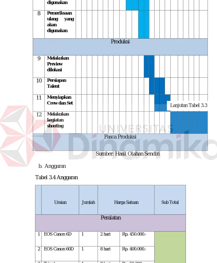 Tabel 3.4 Anggaran 