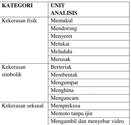 Tabel 1.1 Unit Analisis Tabel Coding  KATEGORI  UNIT 
