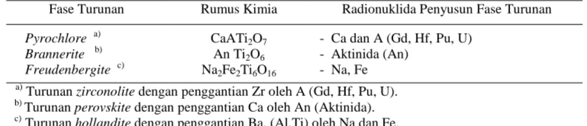Tabel 2. Fase-fase turunan dalam mineral synroc standar (Synroc Supercalcine Zirconio-Titanate) dan   Radionuklida yang menjadi penyusun fase mineral (Ringwood, 1988)