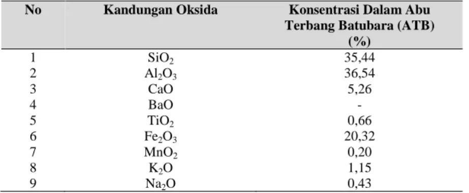 Tabel 3. Komposisi limbah Abu Terbang Batubara (Coal Fly-Ash) (Muhayatun, 2013)  No  Kandungan Oksida  Konsentrasi Dalam Abu 