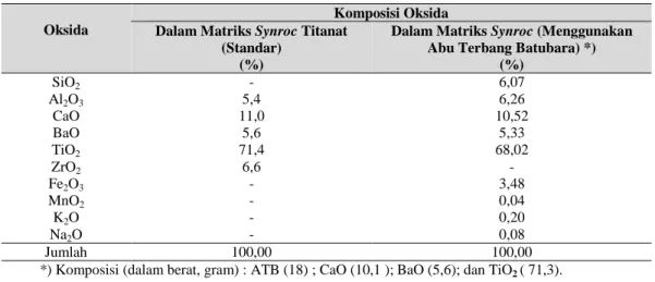 Tabel 4. Perbandingan komposisi bahan matriks blok synroc titanat standar dan blok synroc titanat   menggunakan Abu Terbang Batubara (ATB)
