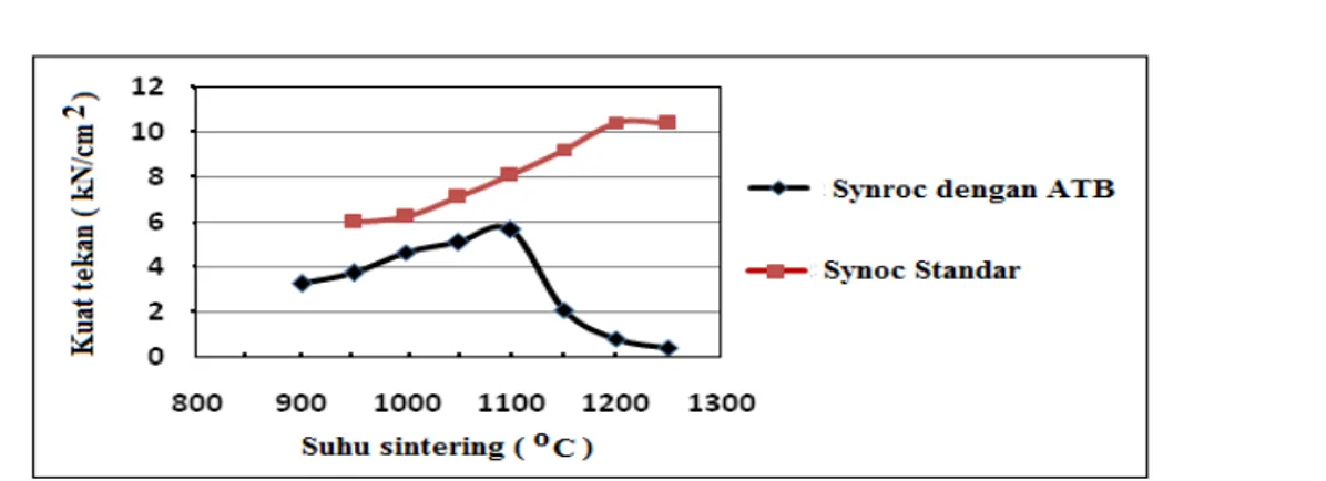 Gambar 2 . Pengaruh suhu sintering terhadap kuat tekan blok synroc  limbah   (tingkat muat limbah 30 % dan waktu sintering 3 jam)  