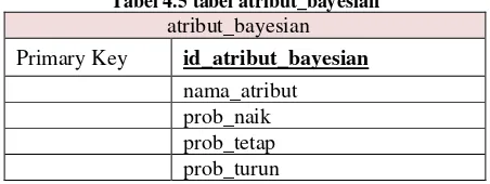 Tabel 4.5 tabel atribut_bayesian 