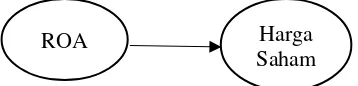 Gambar 5.4 Hubungan Sebab-Akibat ROA dan Harga Saham  