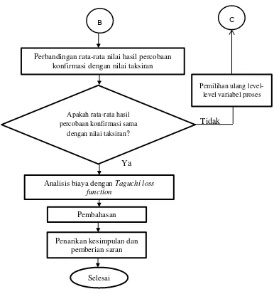 Gambar 3.1 Diagram Alir Metodologi Penelitian (Lanjutan) 