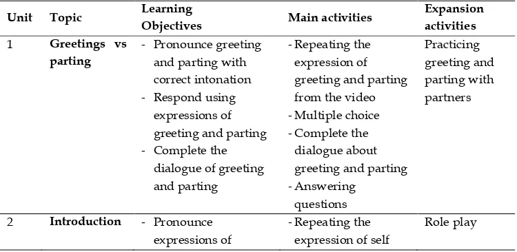 Table 3 Map of the Proposed Listening Materials for the Tenth Graders 