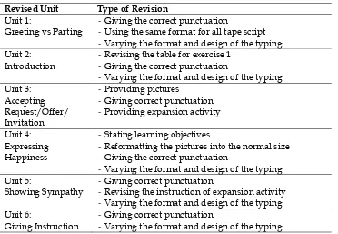 Table 5 Revisions based on The Expert and Teacher‟s Validation on Students‟ Workbook 